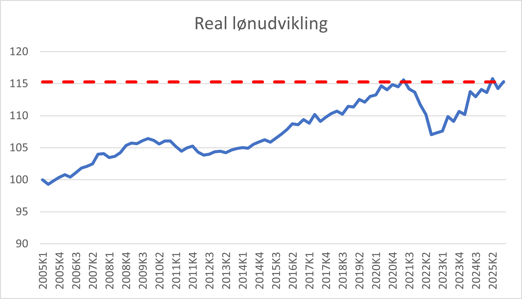 Real lønudvikling