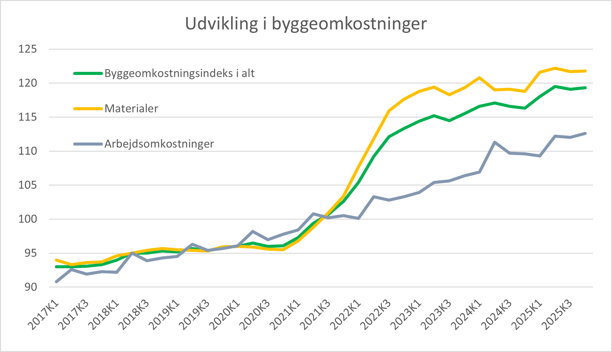 Udvikling i byggeomkostninger