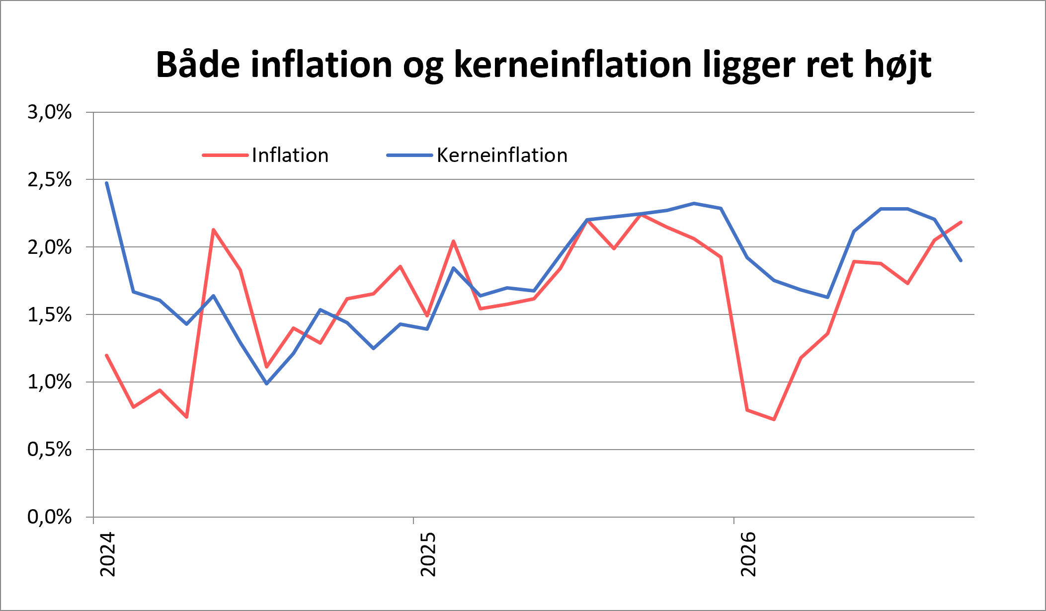 Både inflation og kerneinflation ligger ret højt