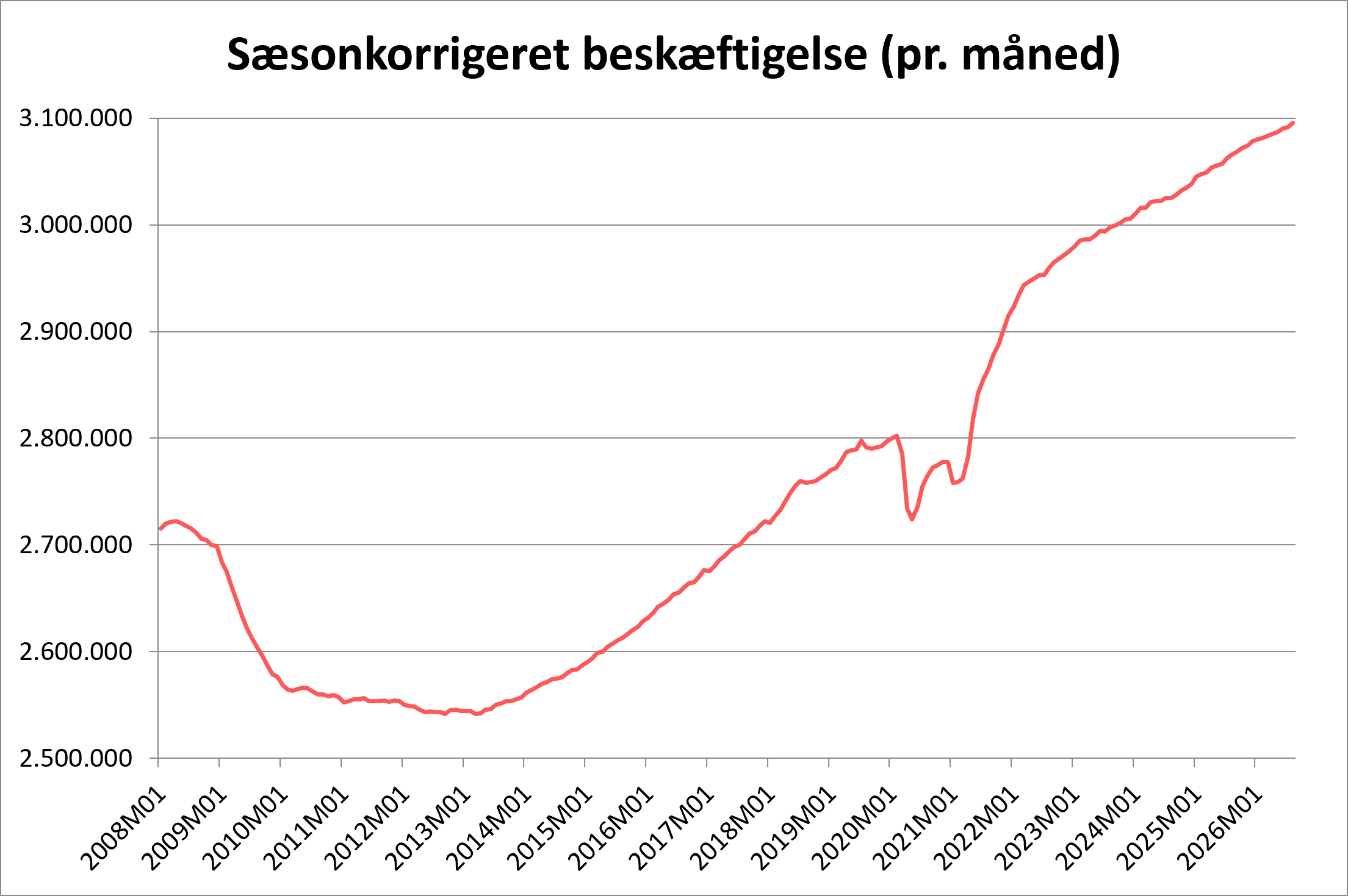 Graf der viser sæsonkorrigeret beskæftigelse