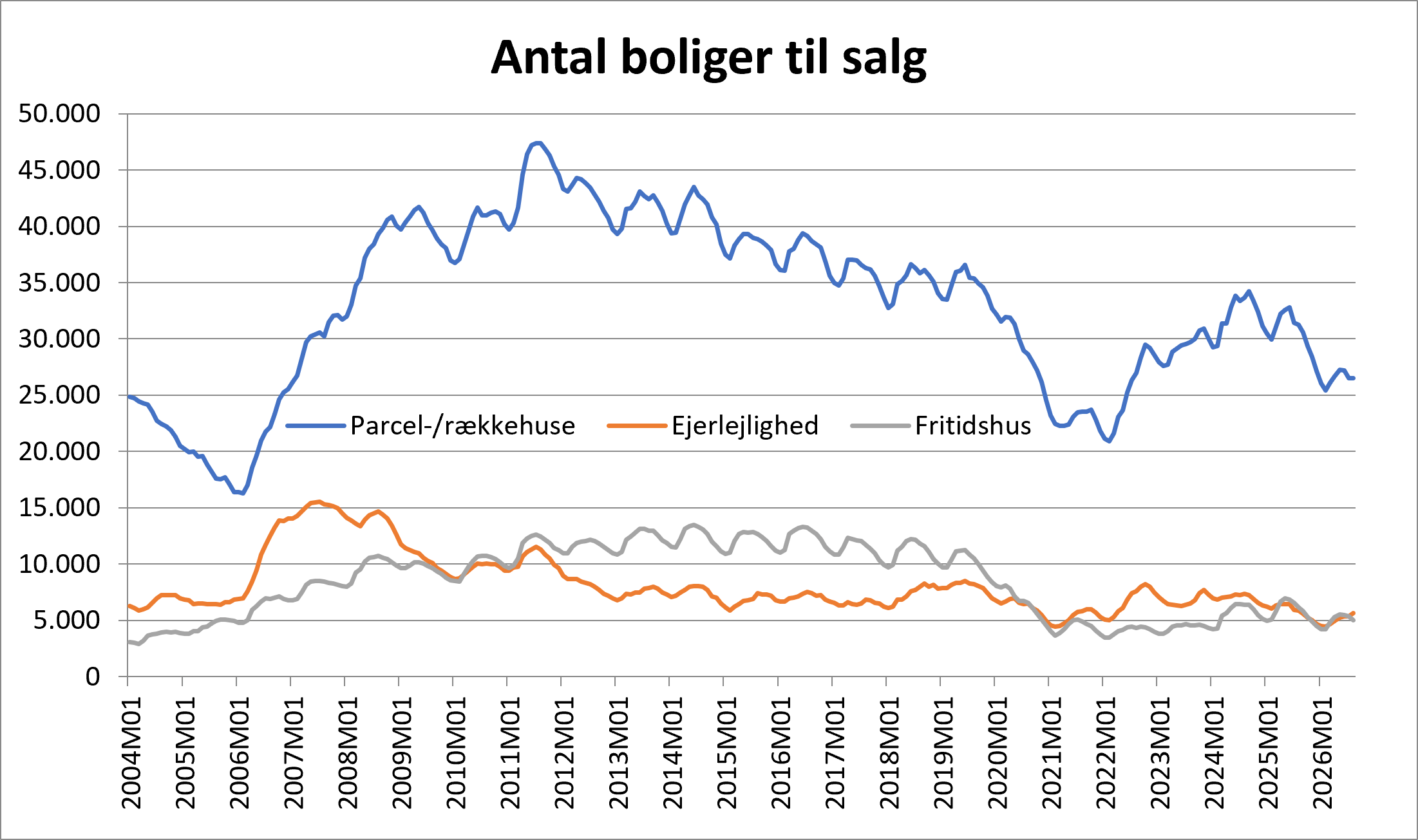 Antal boliger til salg
