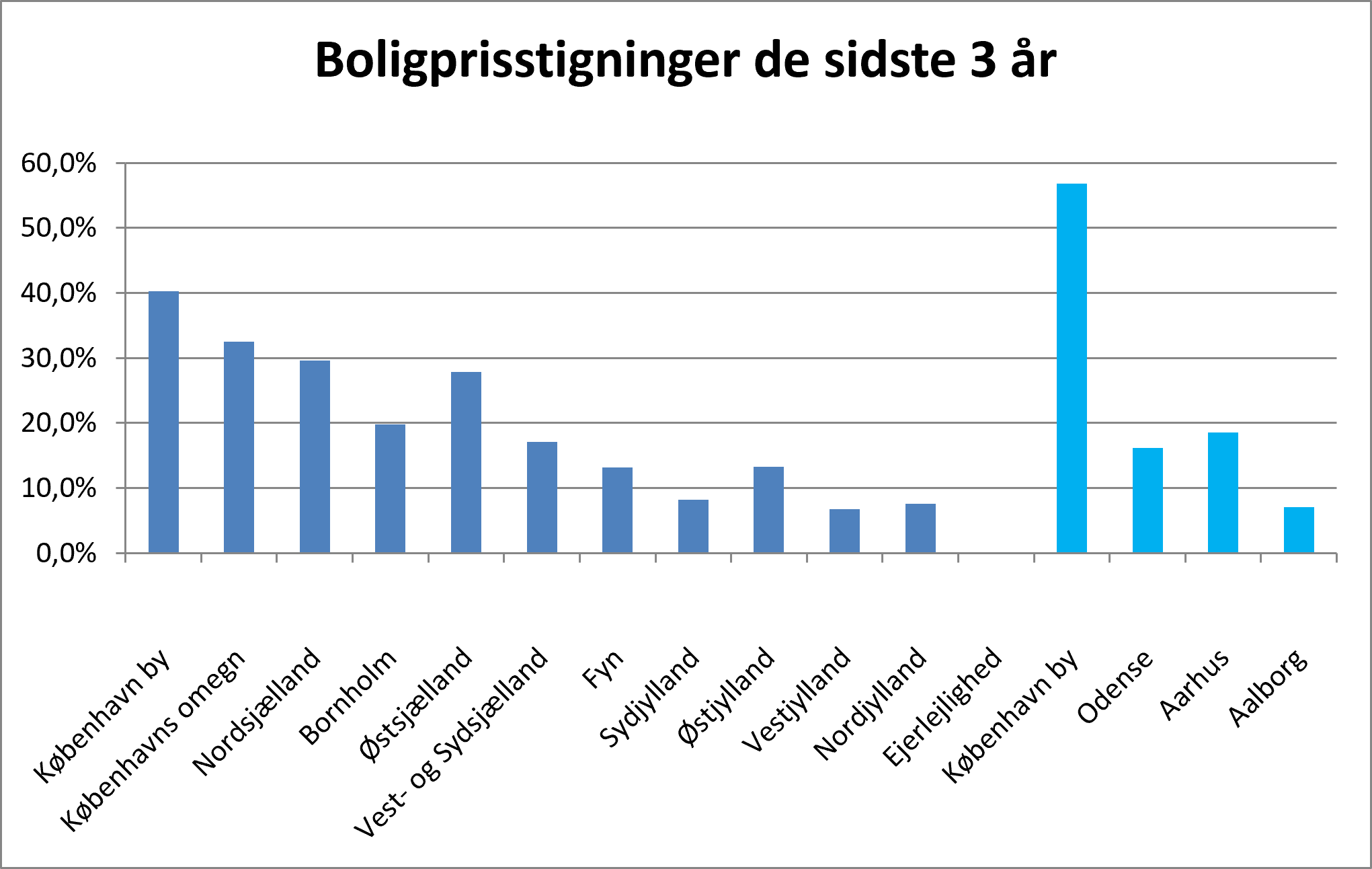 Boligstigninger de sidste 3 år