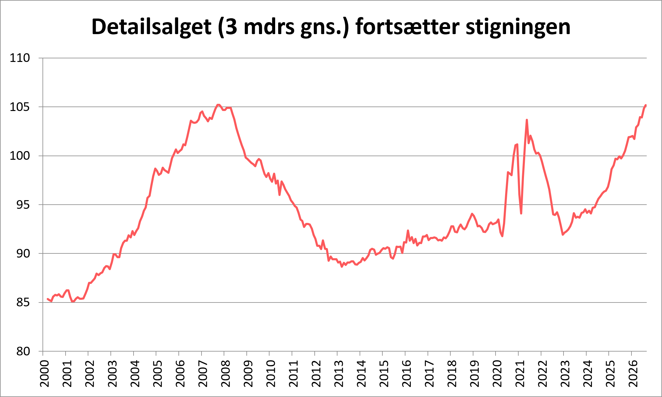 Detailsalget fortsætter stigningen