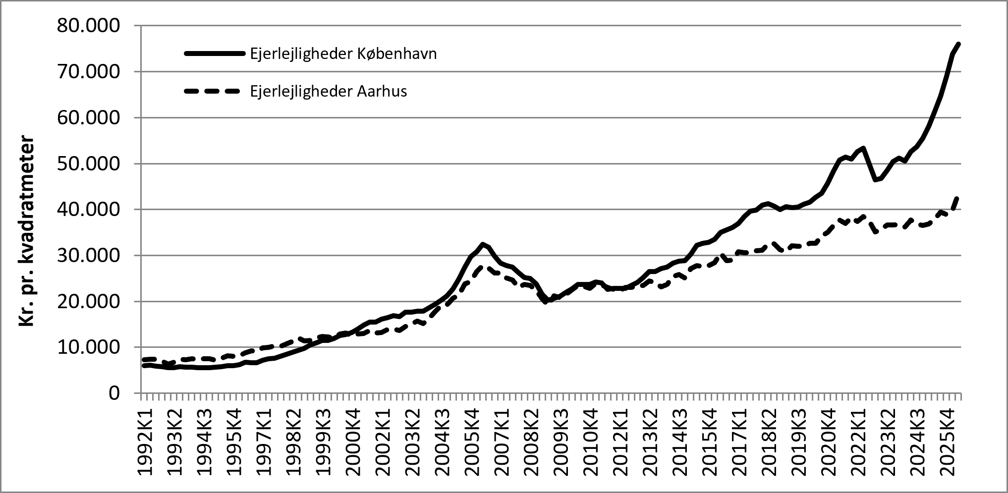 Ejerlejligheder per kvadratmeter i København og Århus
