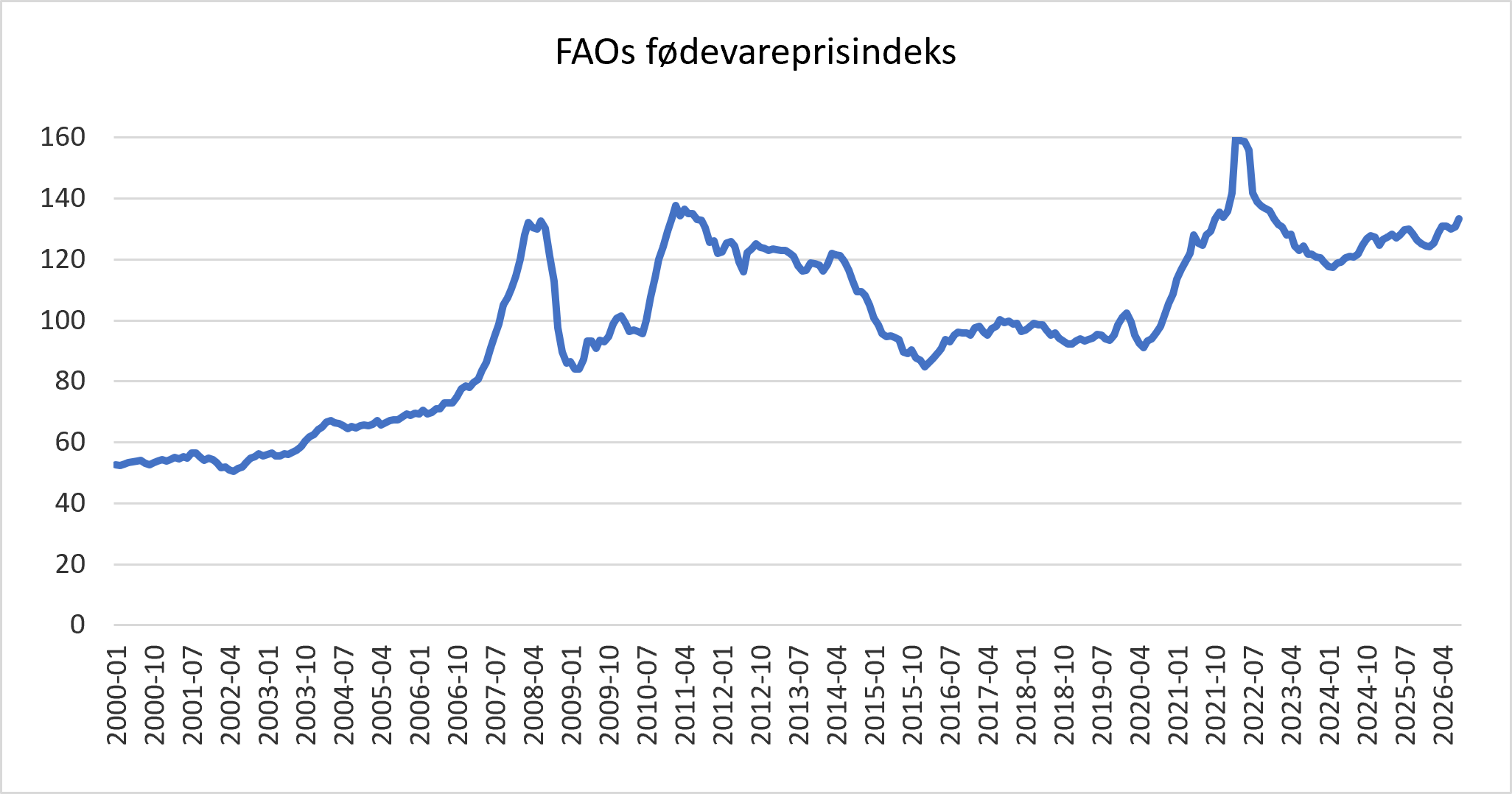 Graf over FAOs fødevareprisindeks