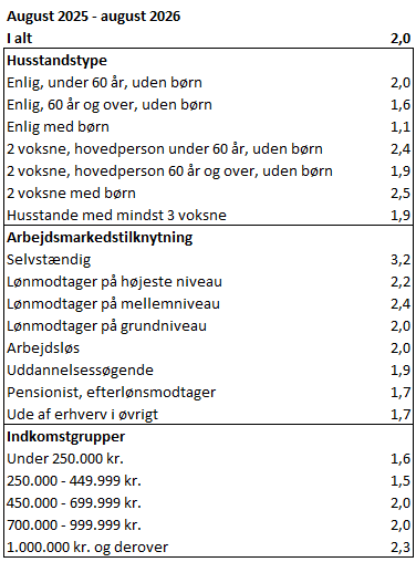 Forbrugerprisstigninger