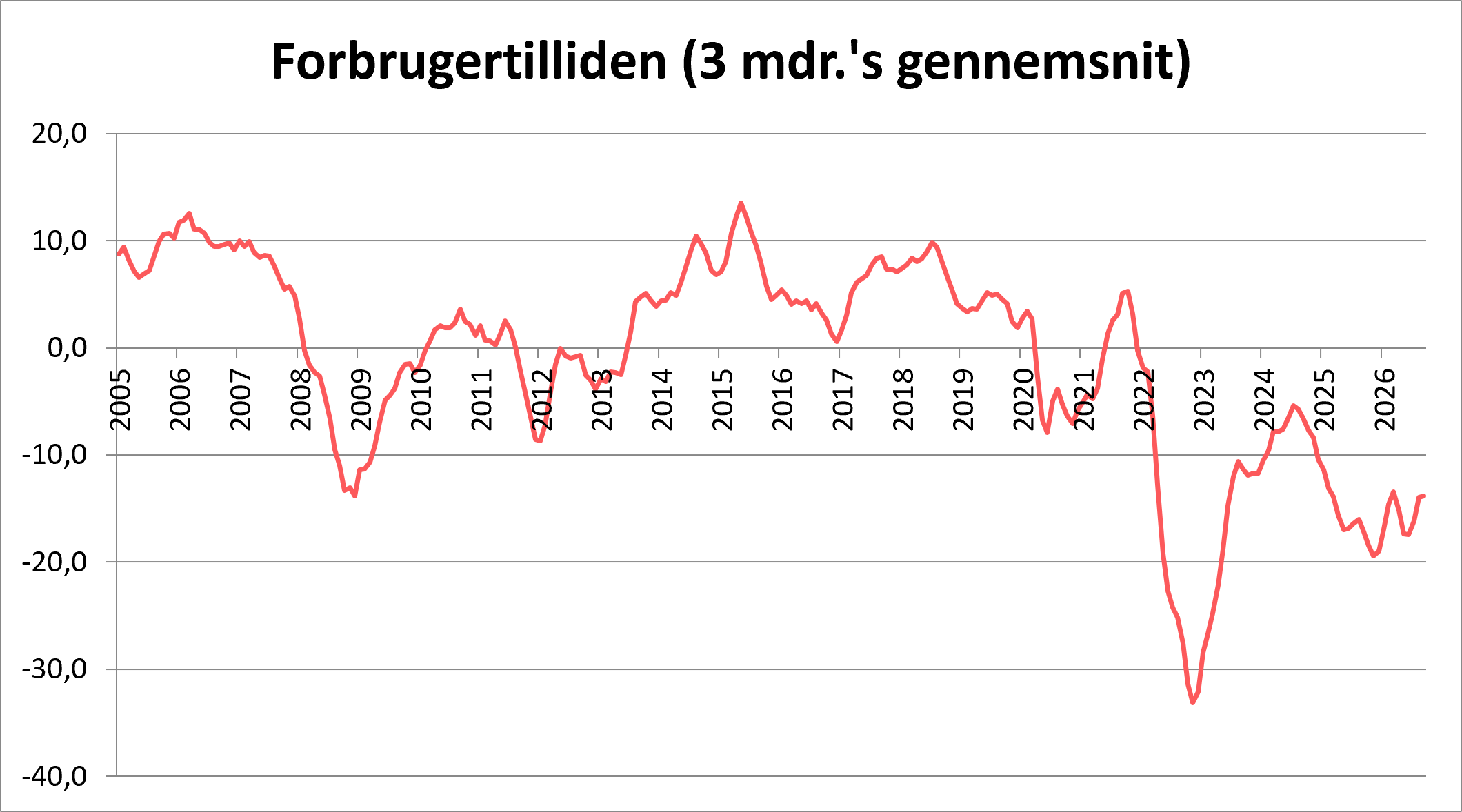 Forbrugertilliden set over 3 måneders gennemsnit