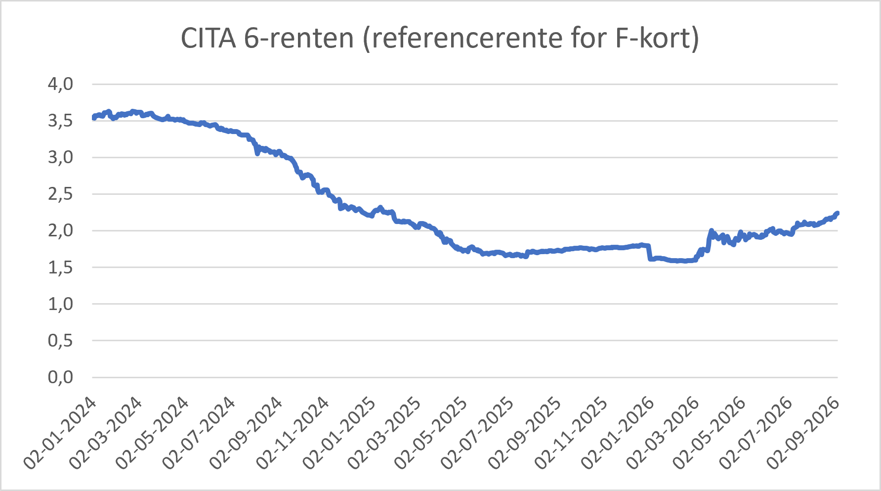 Graf af CITA 6-renten