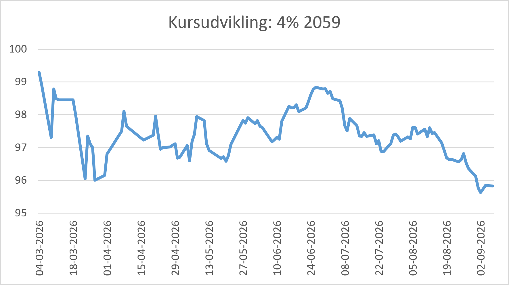 Graf af kursudvikling