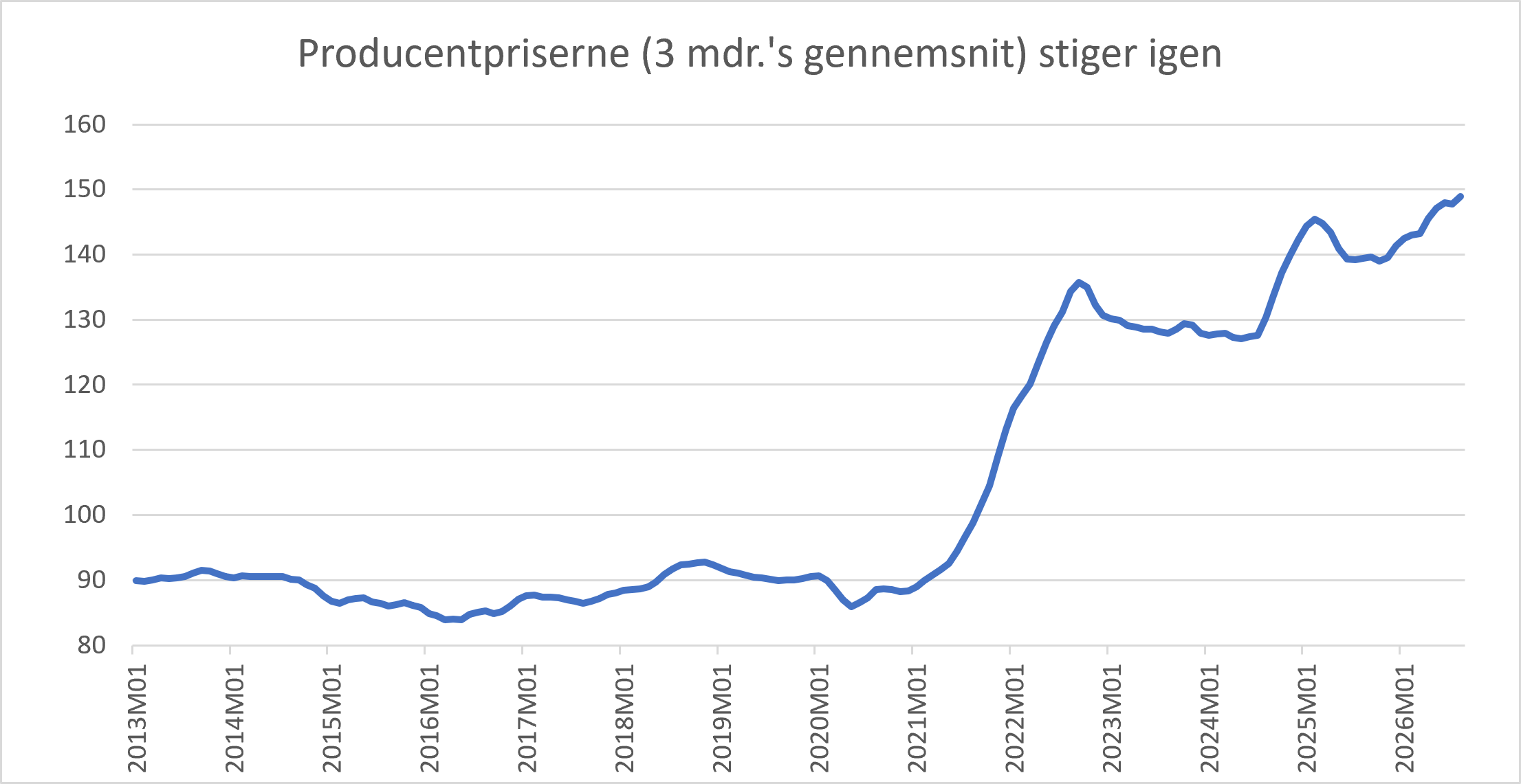 Producentpriserne stiger igen