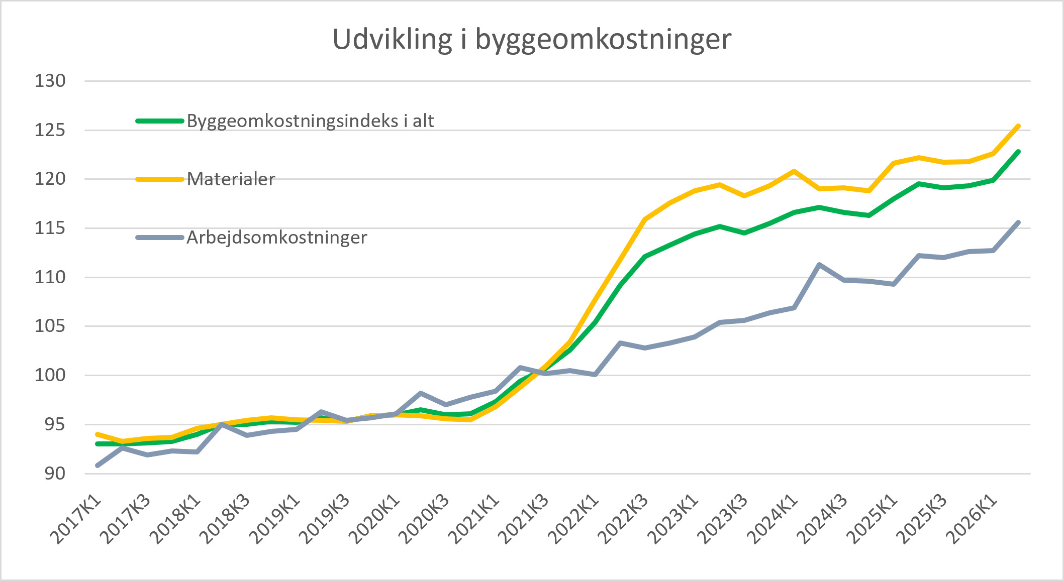 Udvikling i byggeomkostningerne