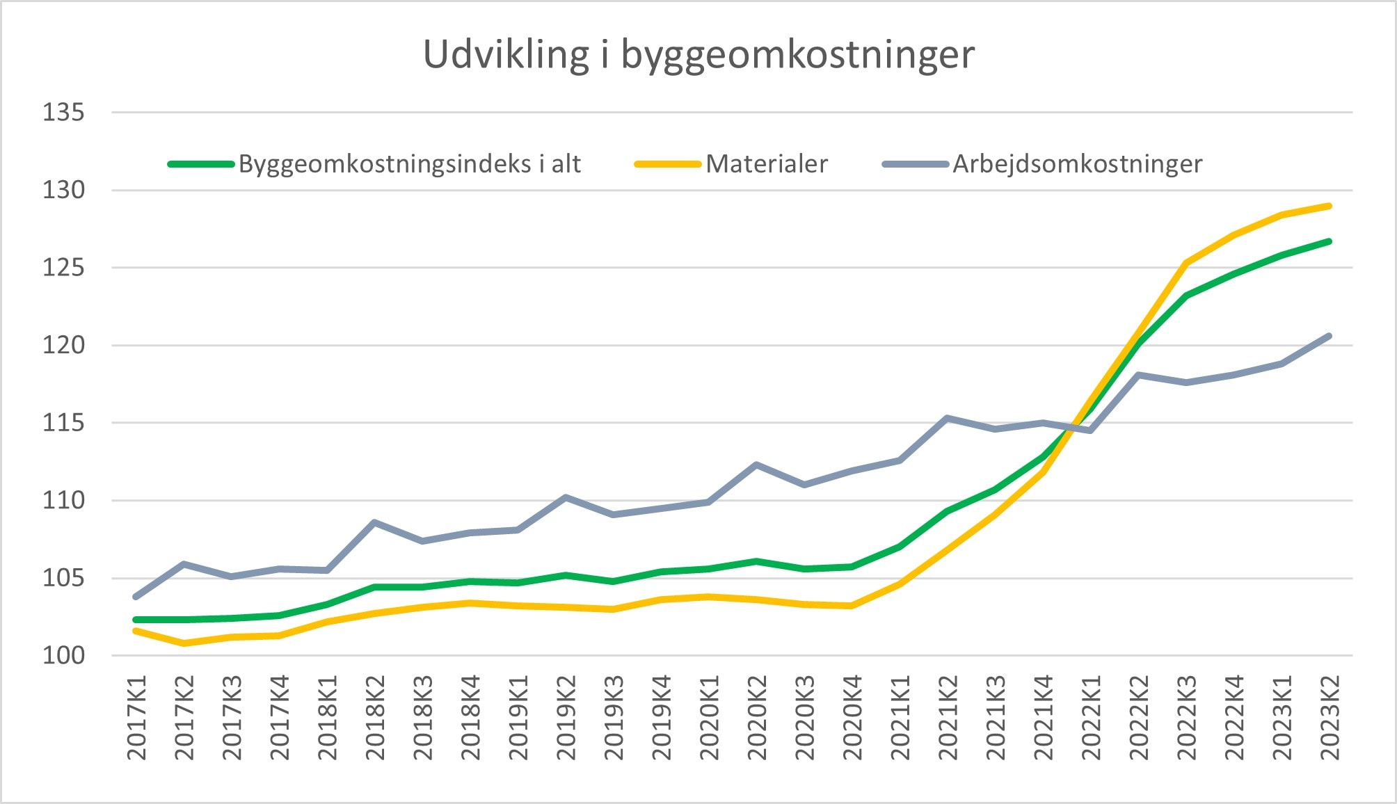 Udvikling i byggeomkostninger