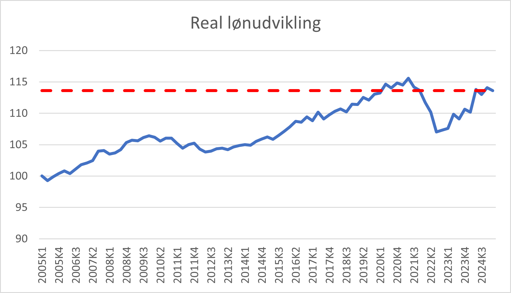 Graf over reallønudvikling i juni 2025