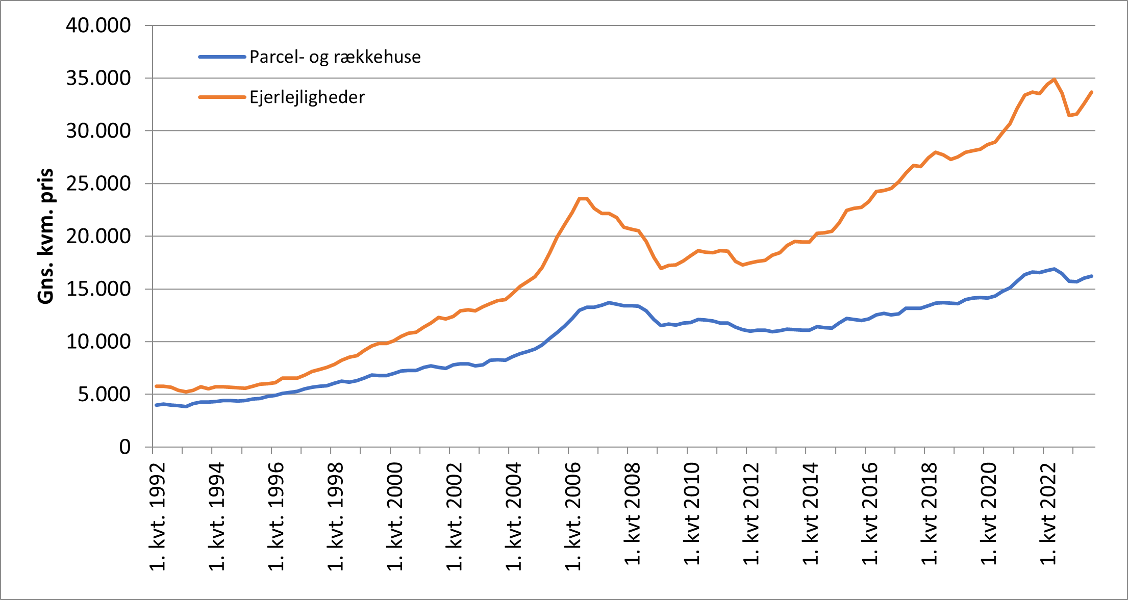 Graf boligpriserne stiger igen