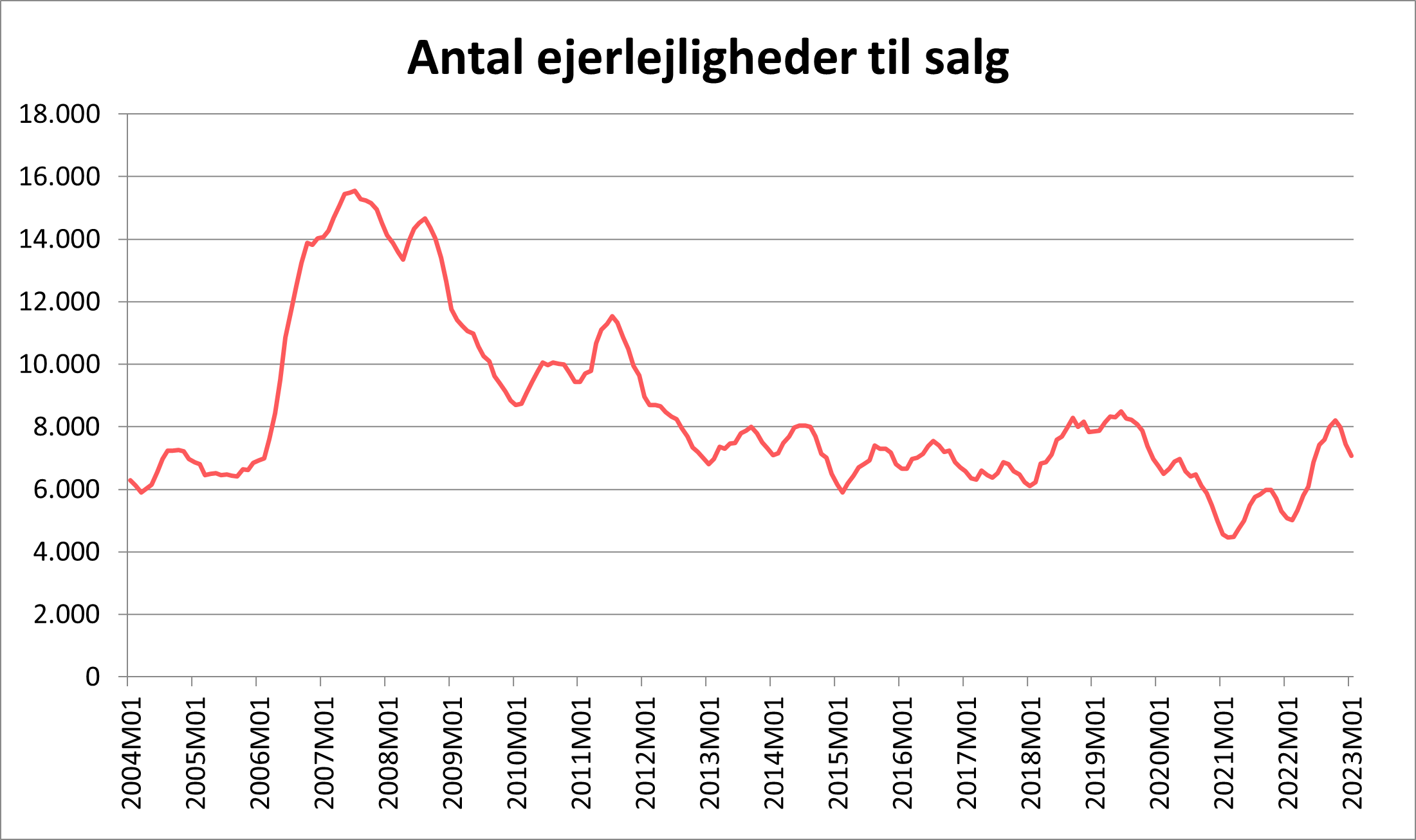 Antal ejerlejligheder til salg