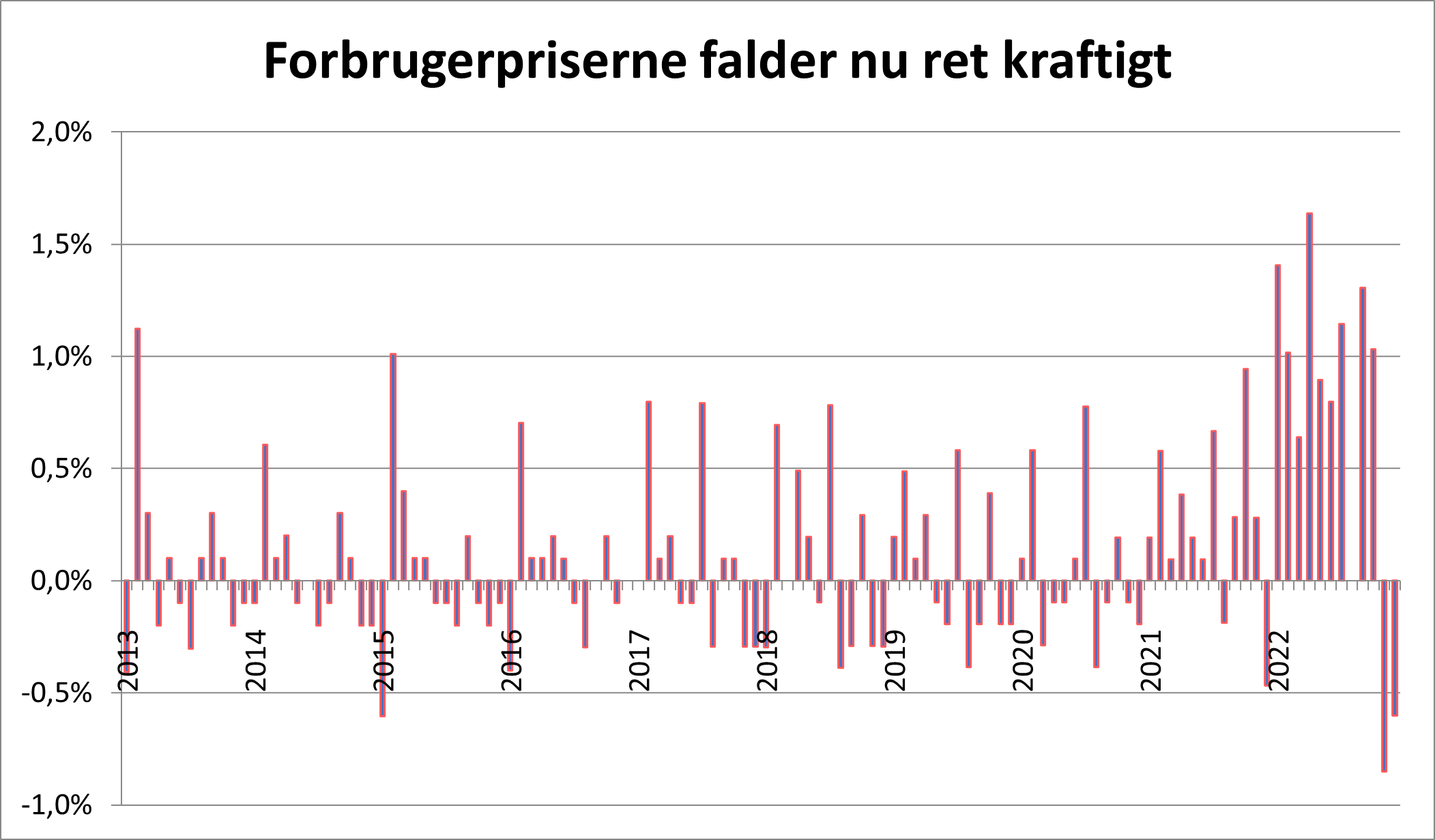 Forbrugerpriserne falder kraftigt