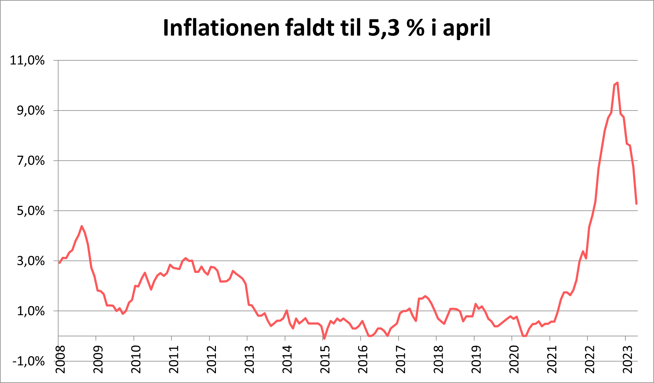 Inflationen faldt til 5,3% i april