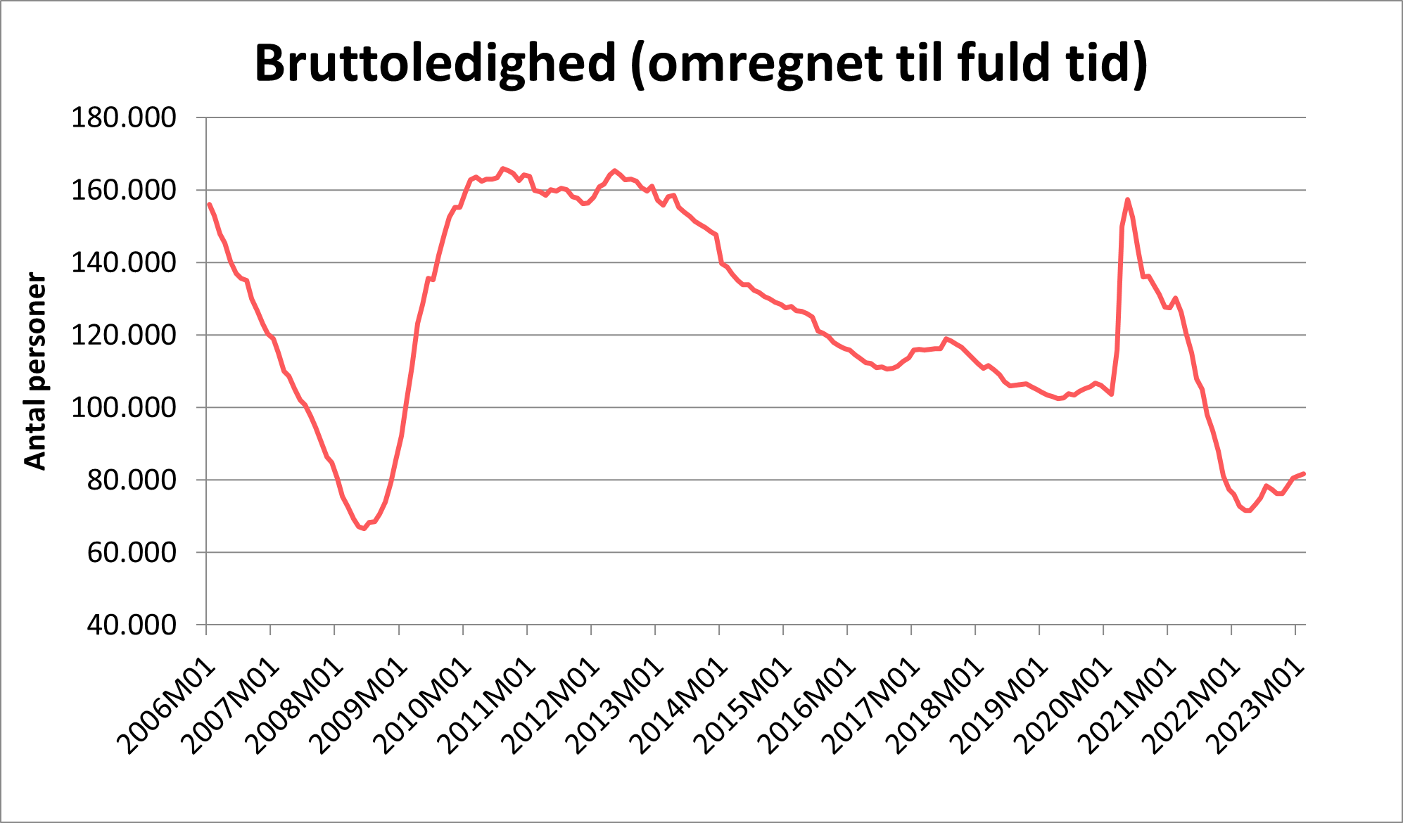Bruttoledighed - omregnet til fuldtid