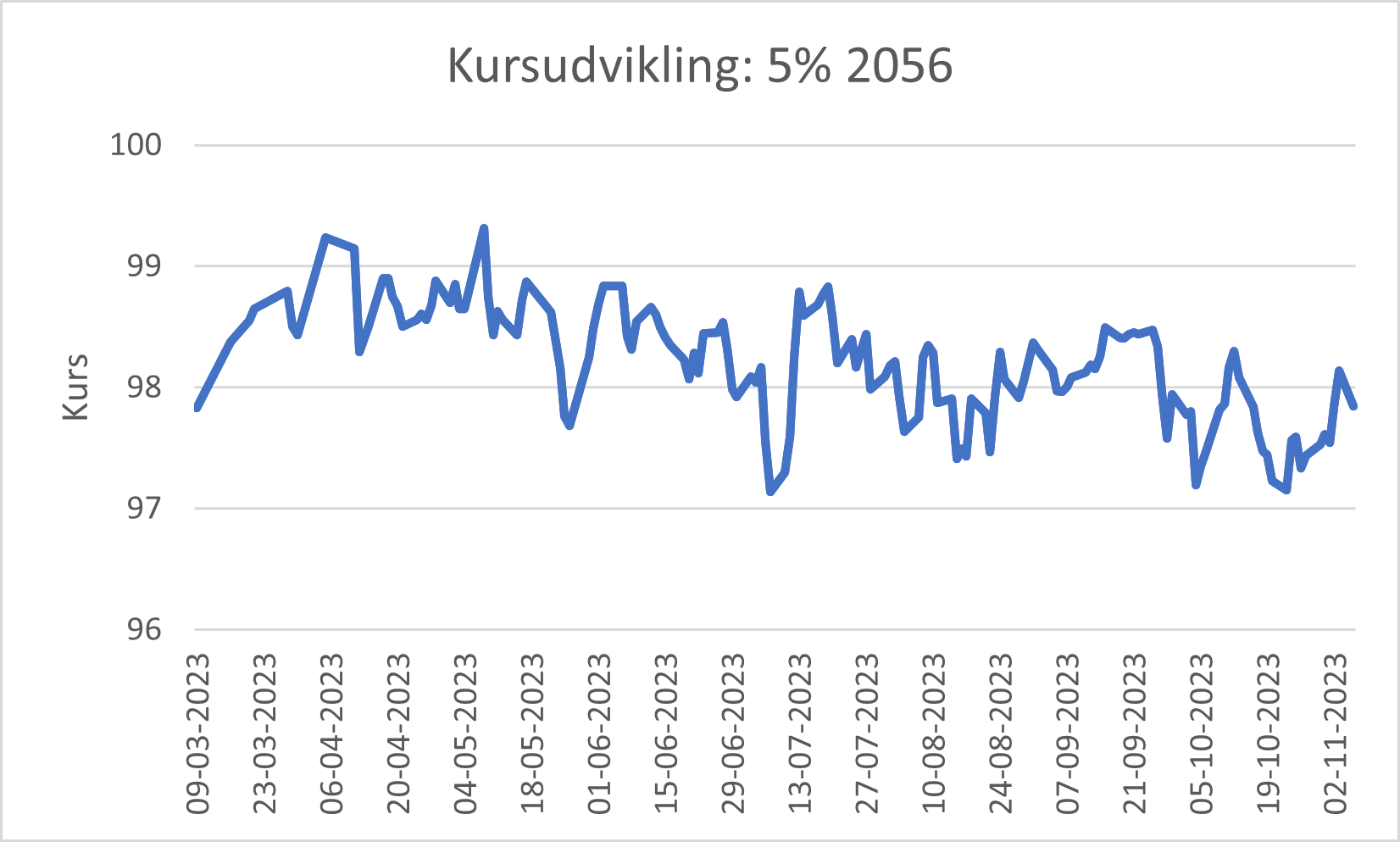 Graf kursudvikling5 procent