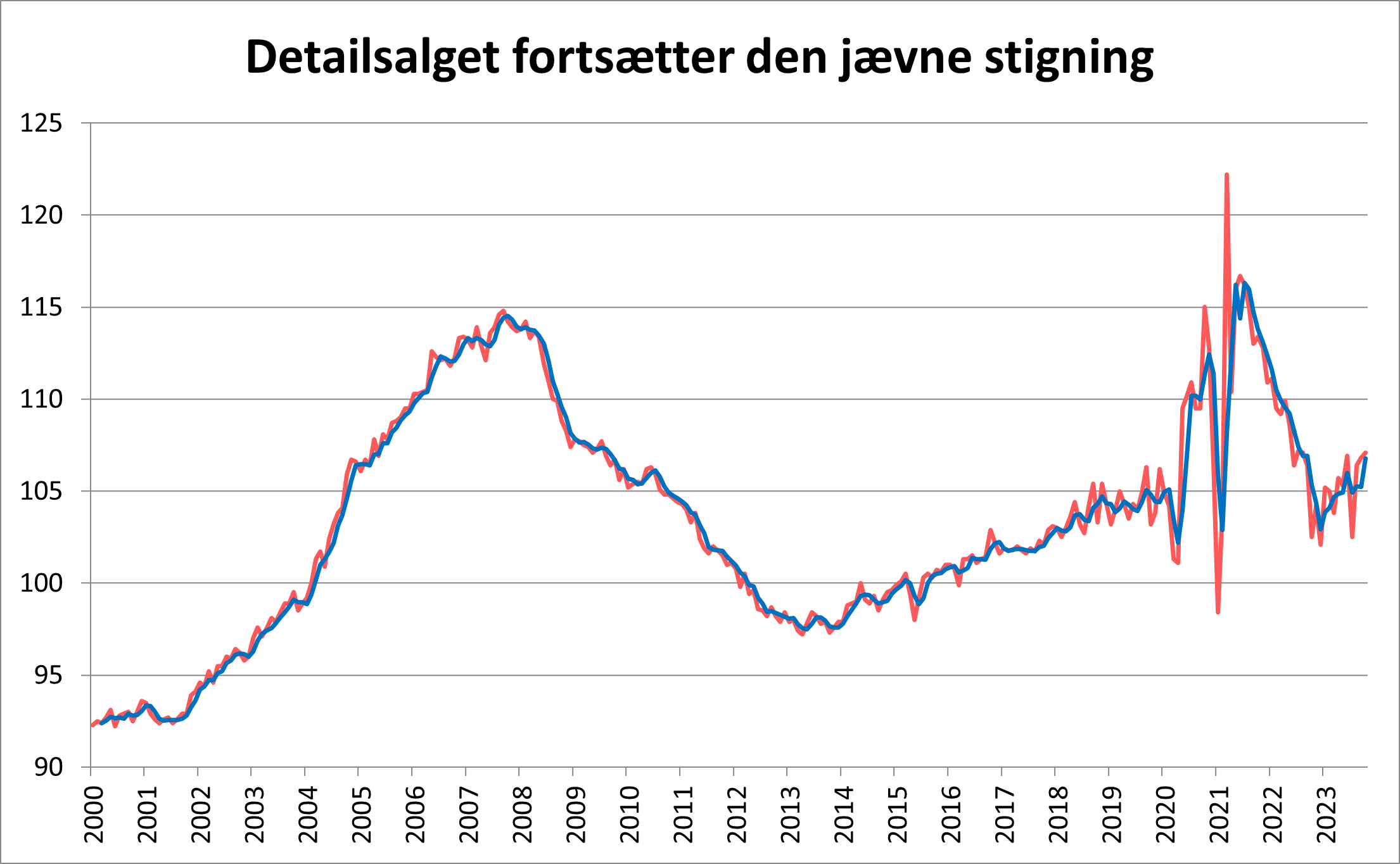 Graf detailsalget fortsætter den jævne stigning