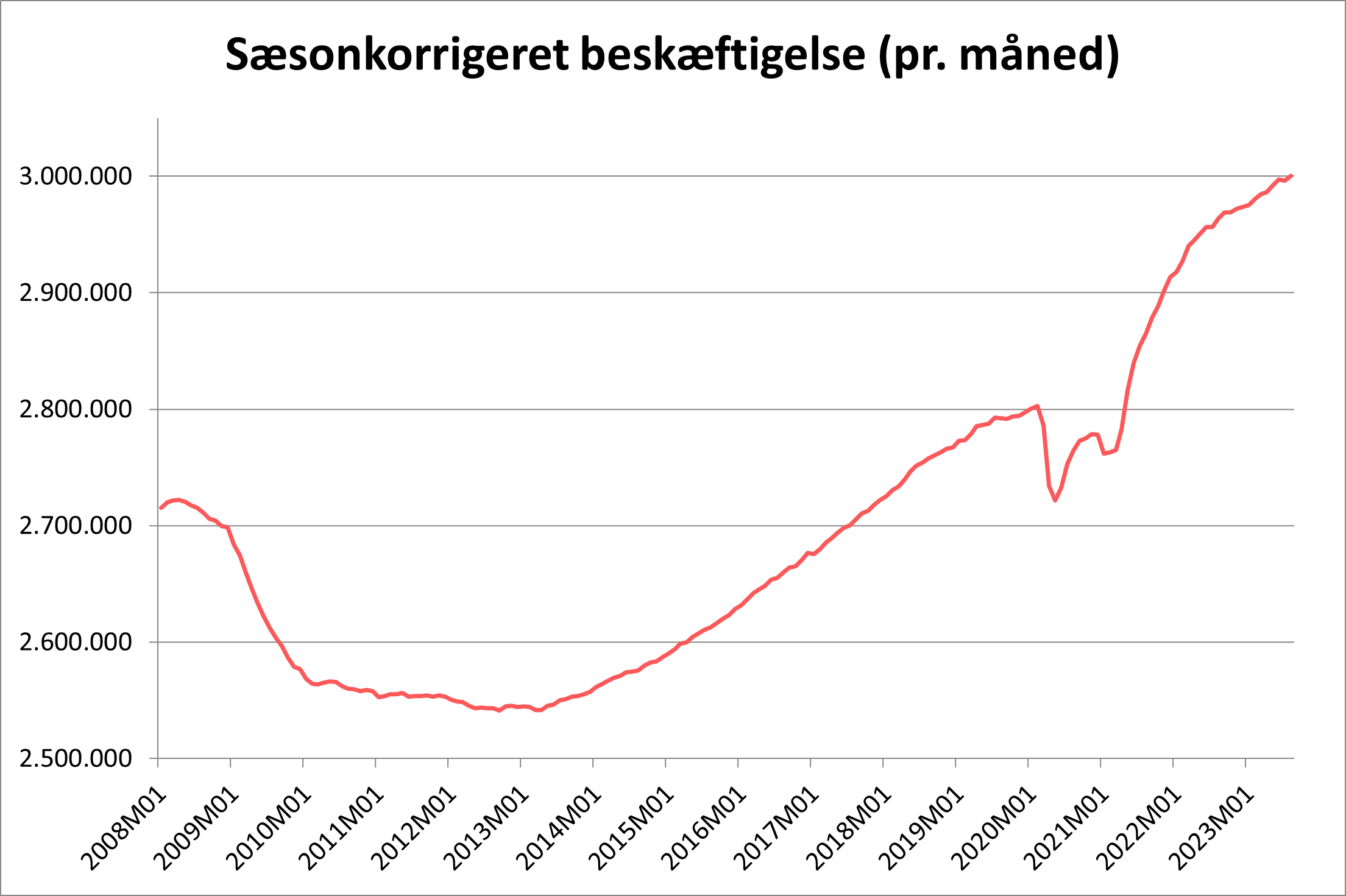 Udvikling af beskæftigelse set over flere år