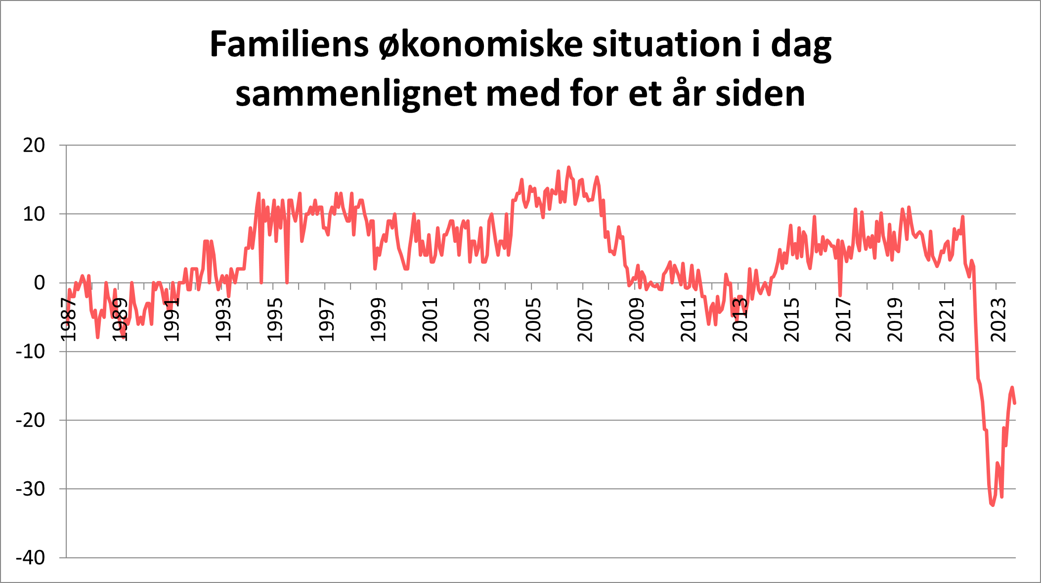 Familiens økonomiske situation i dag sammenlignet med for et år siden