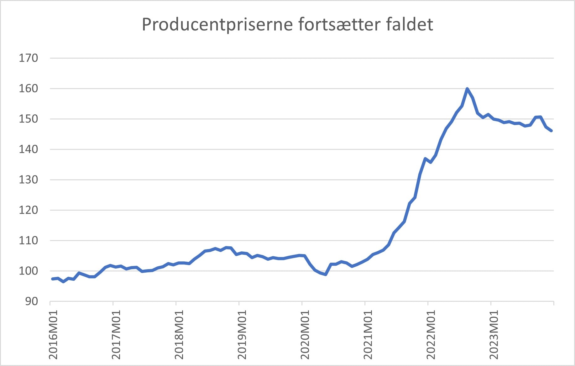 Producentpriserne forsætter med at falde