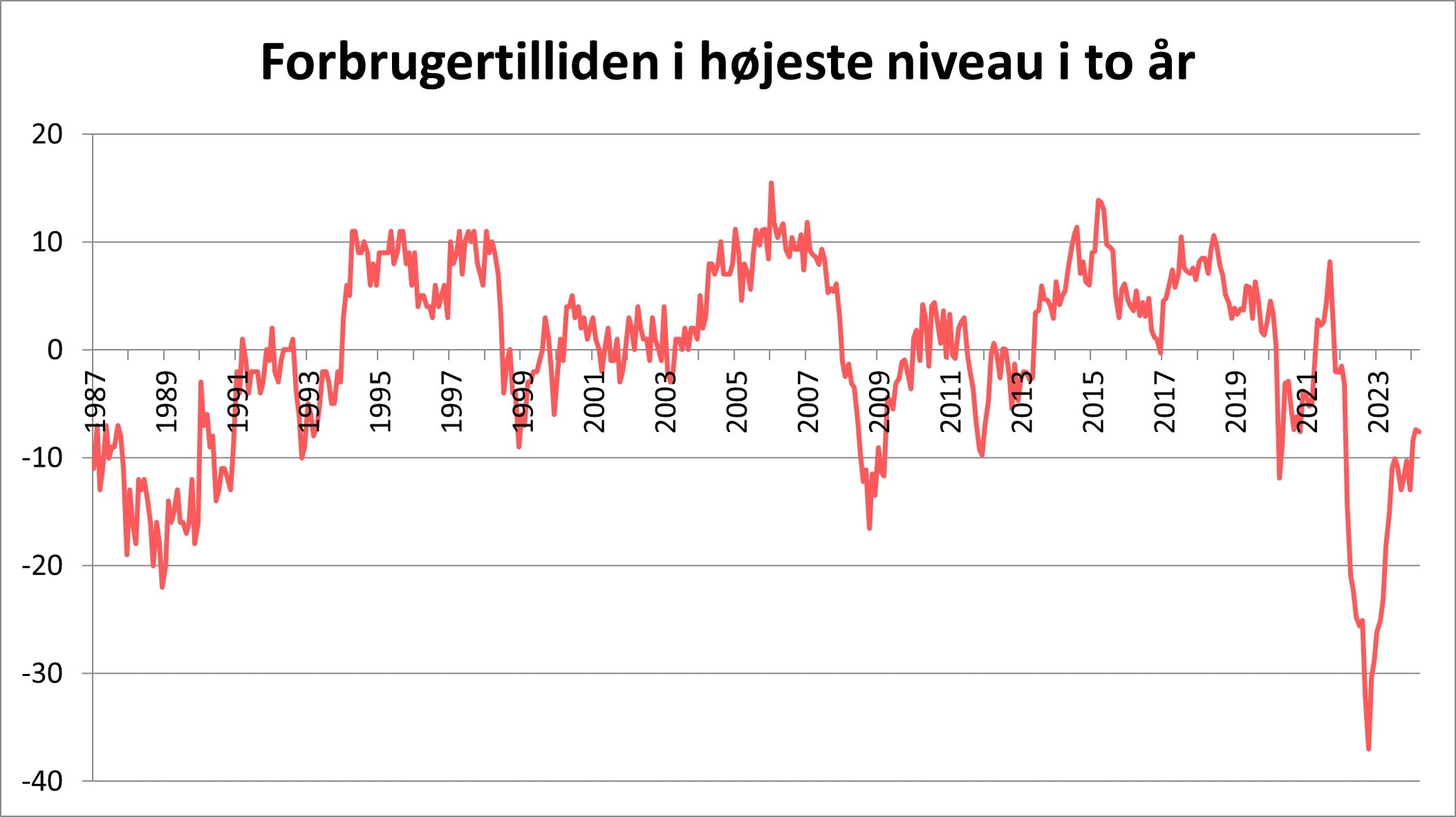 Forbrugertilliden ligger på de højeste niveau. Se grafen der viser udviklingen