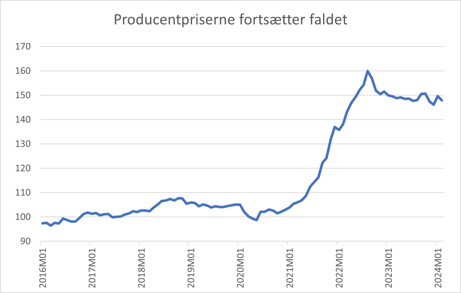Producentpriserne fortsætter faldet