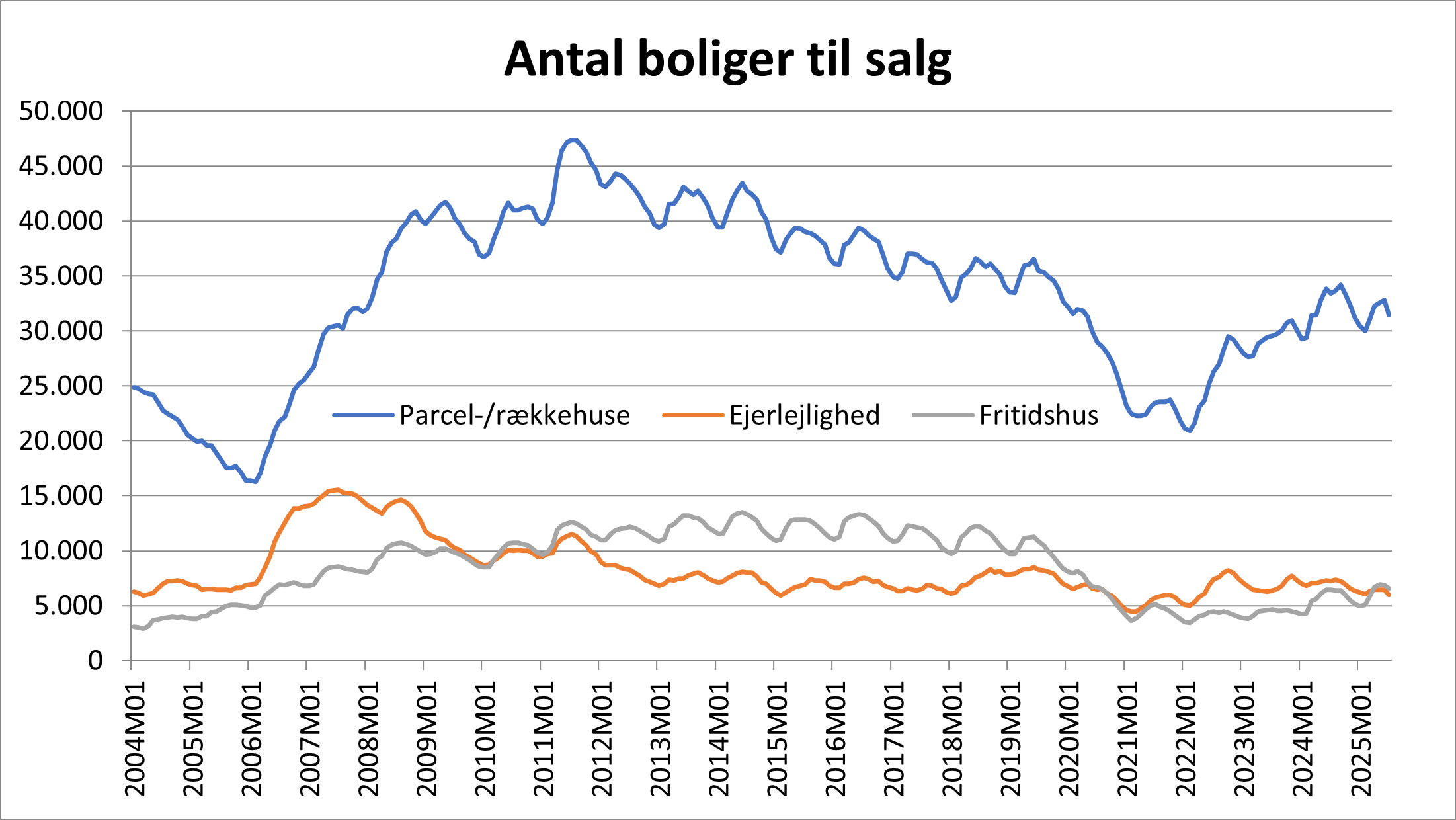 Antal-boliger-til-salg-i-danmark-graf