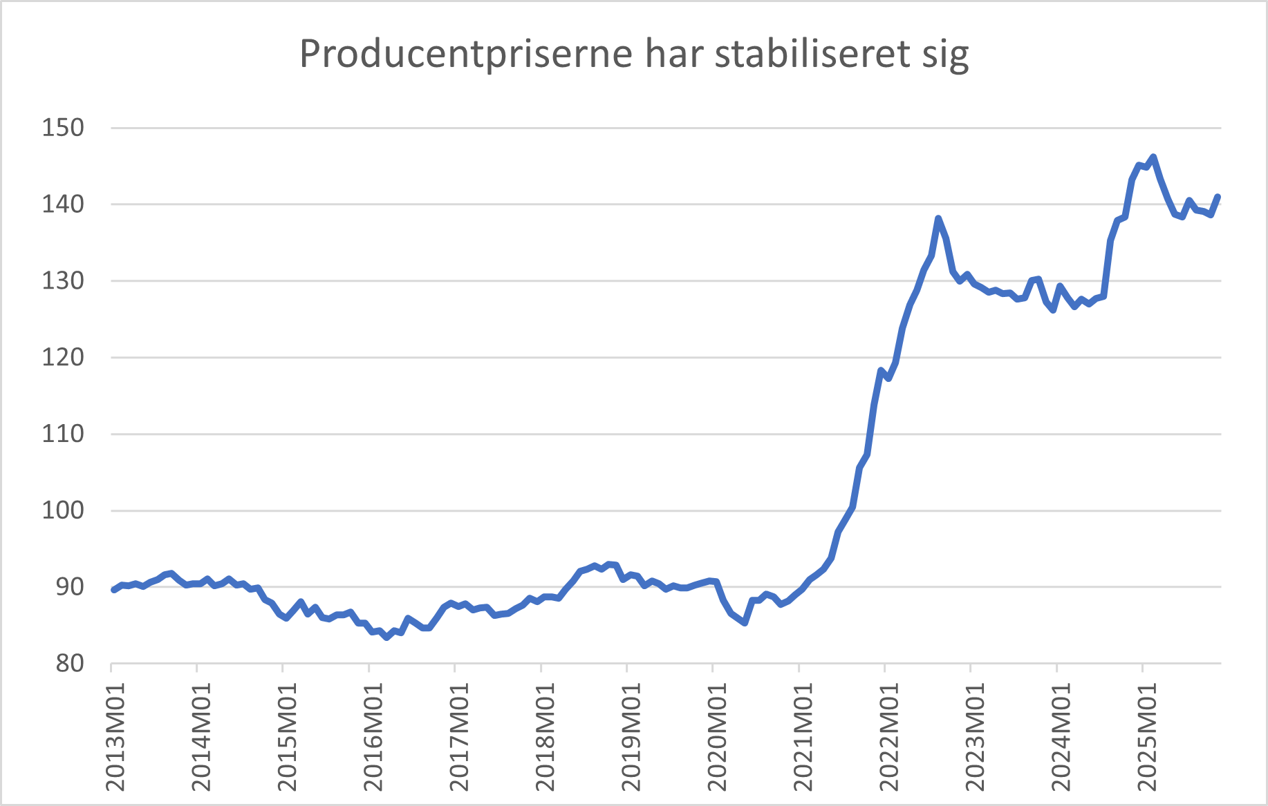 produktpriserne-har-stabiliseret-sig