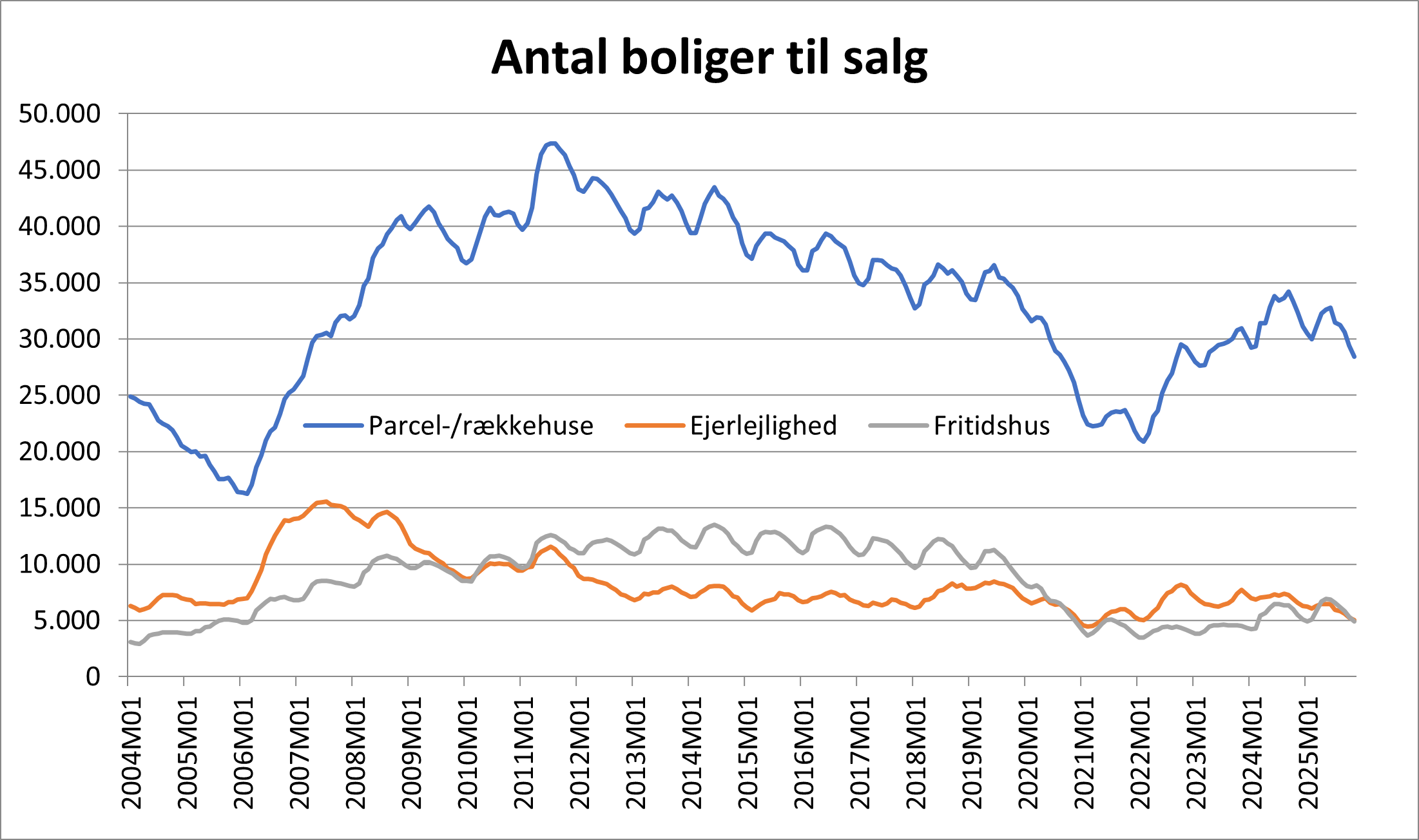 Antal boliger til salg over tid