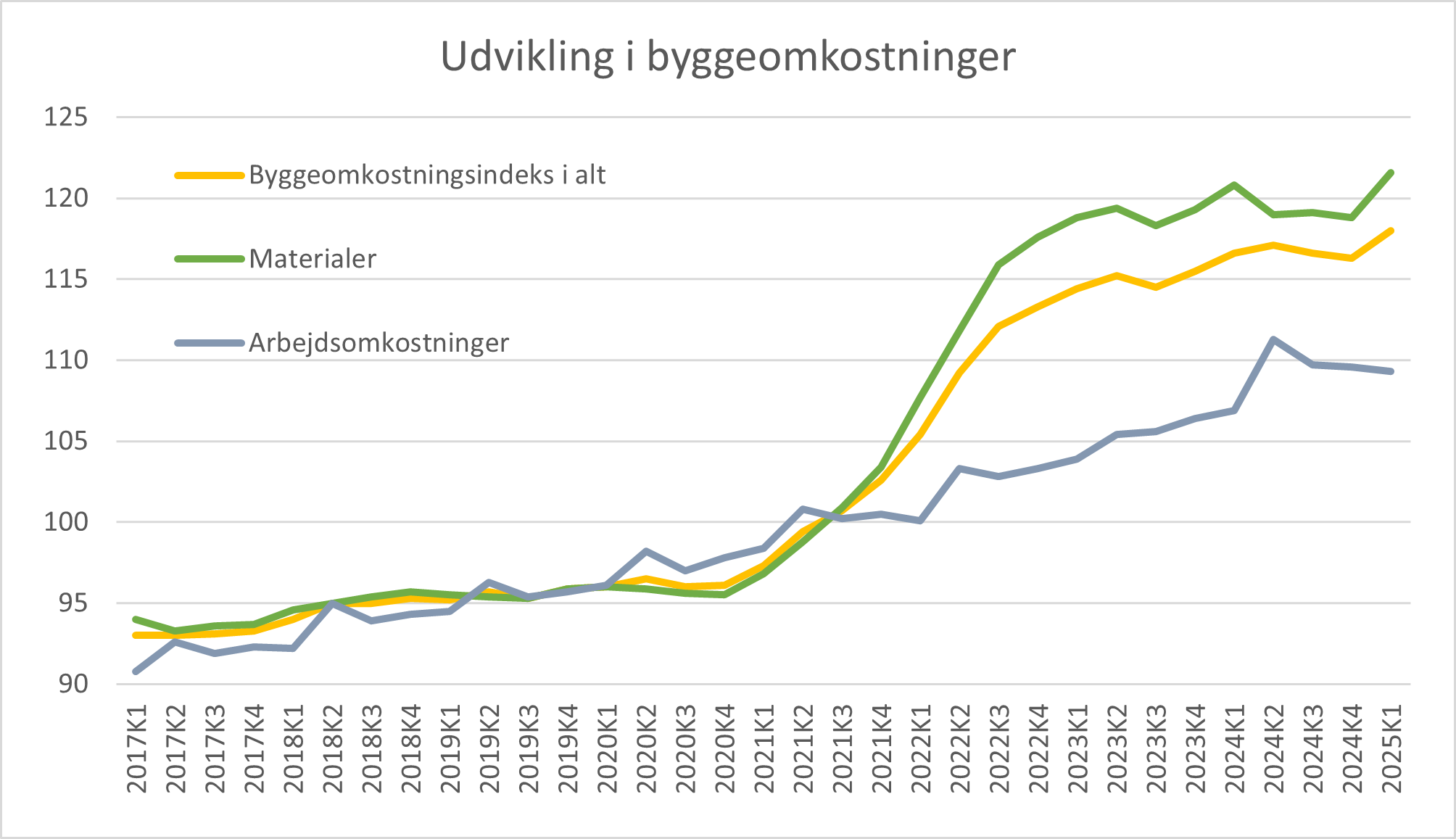Graf over udviklingen i byggeomkostninger - juni 2025