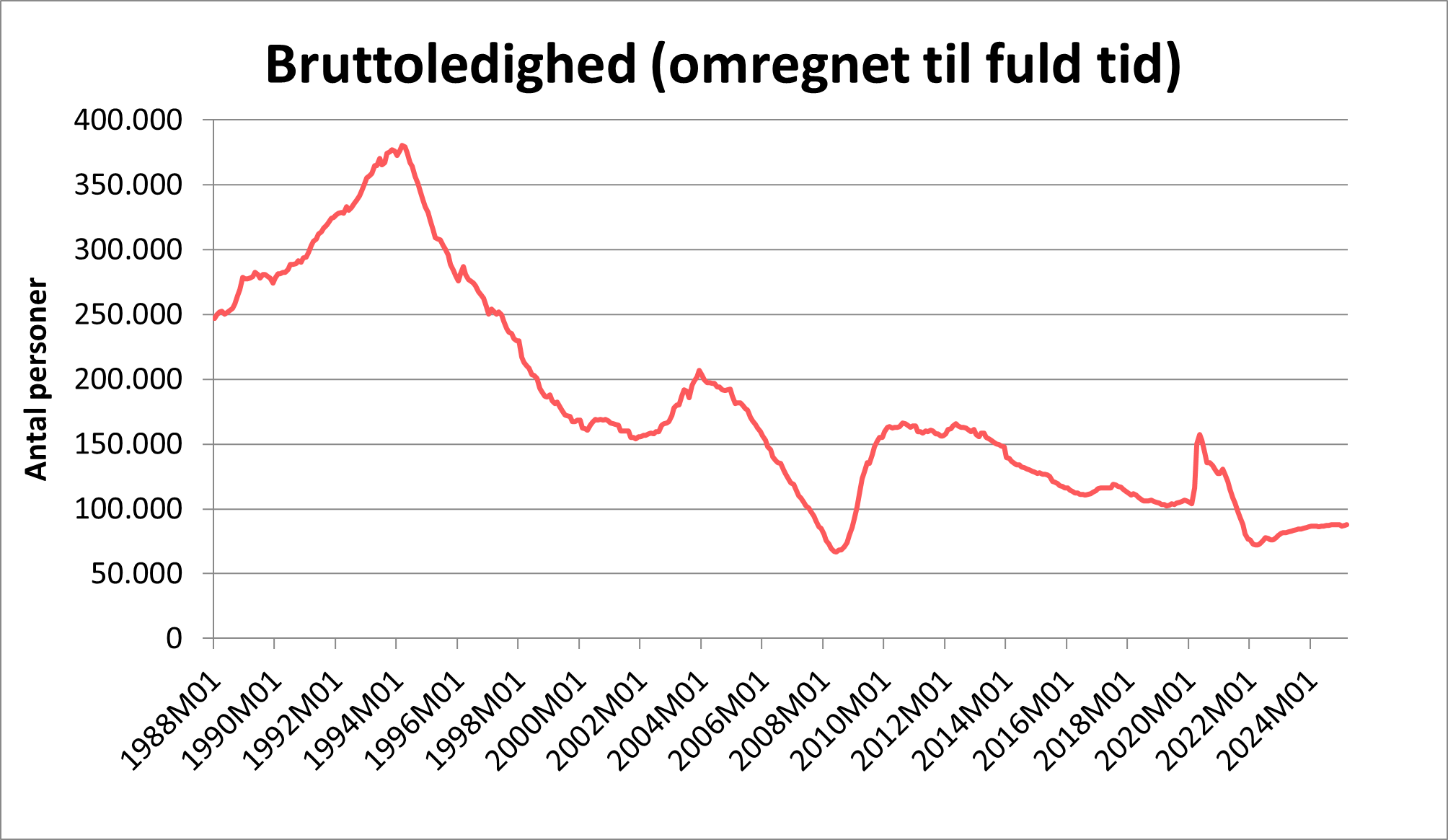 Graf over bruttoledighed per marts 2025