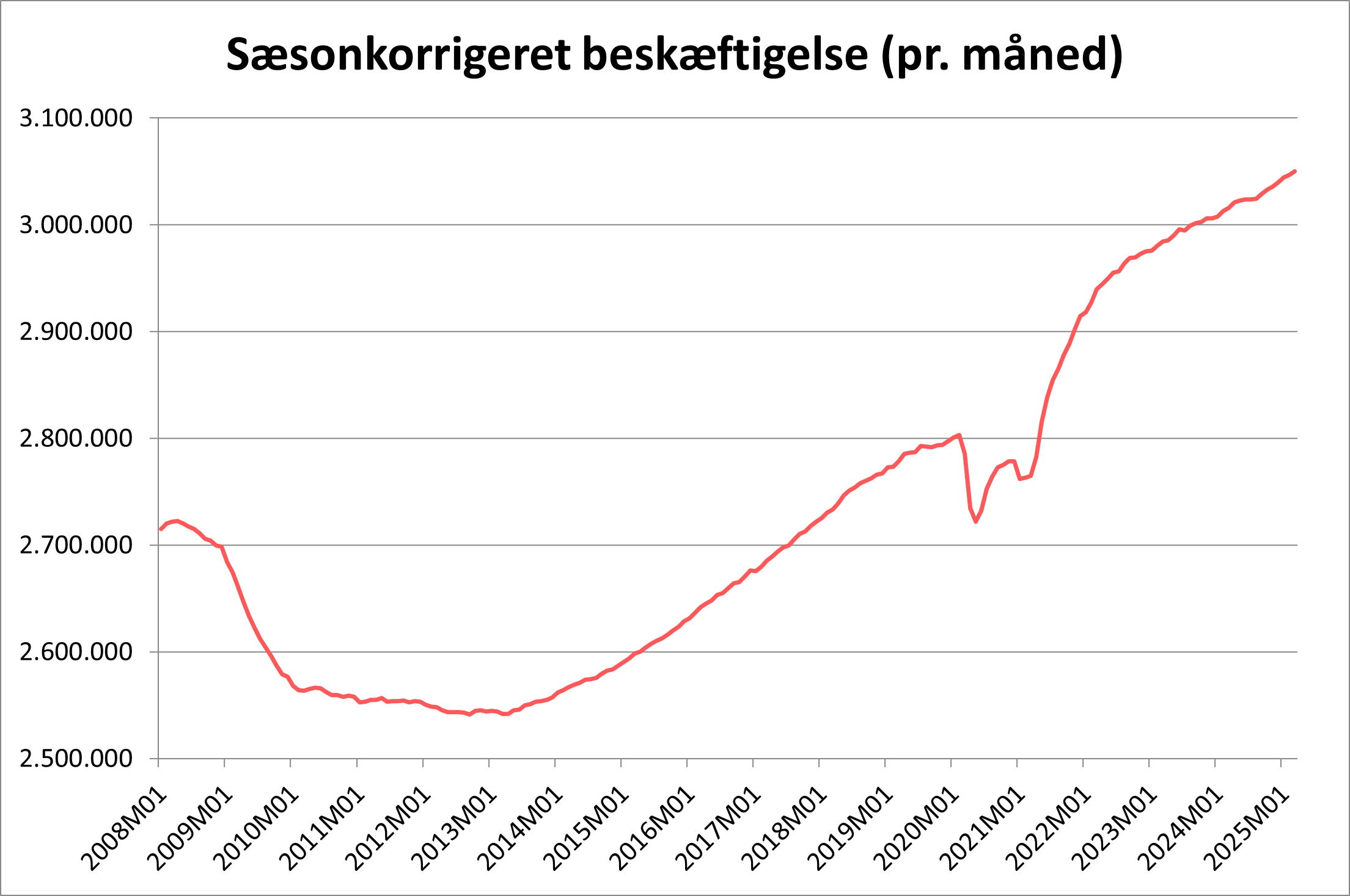 Graf over sæsonkorrigeret beskæftigelse_maj 2025