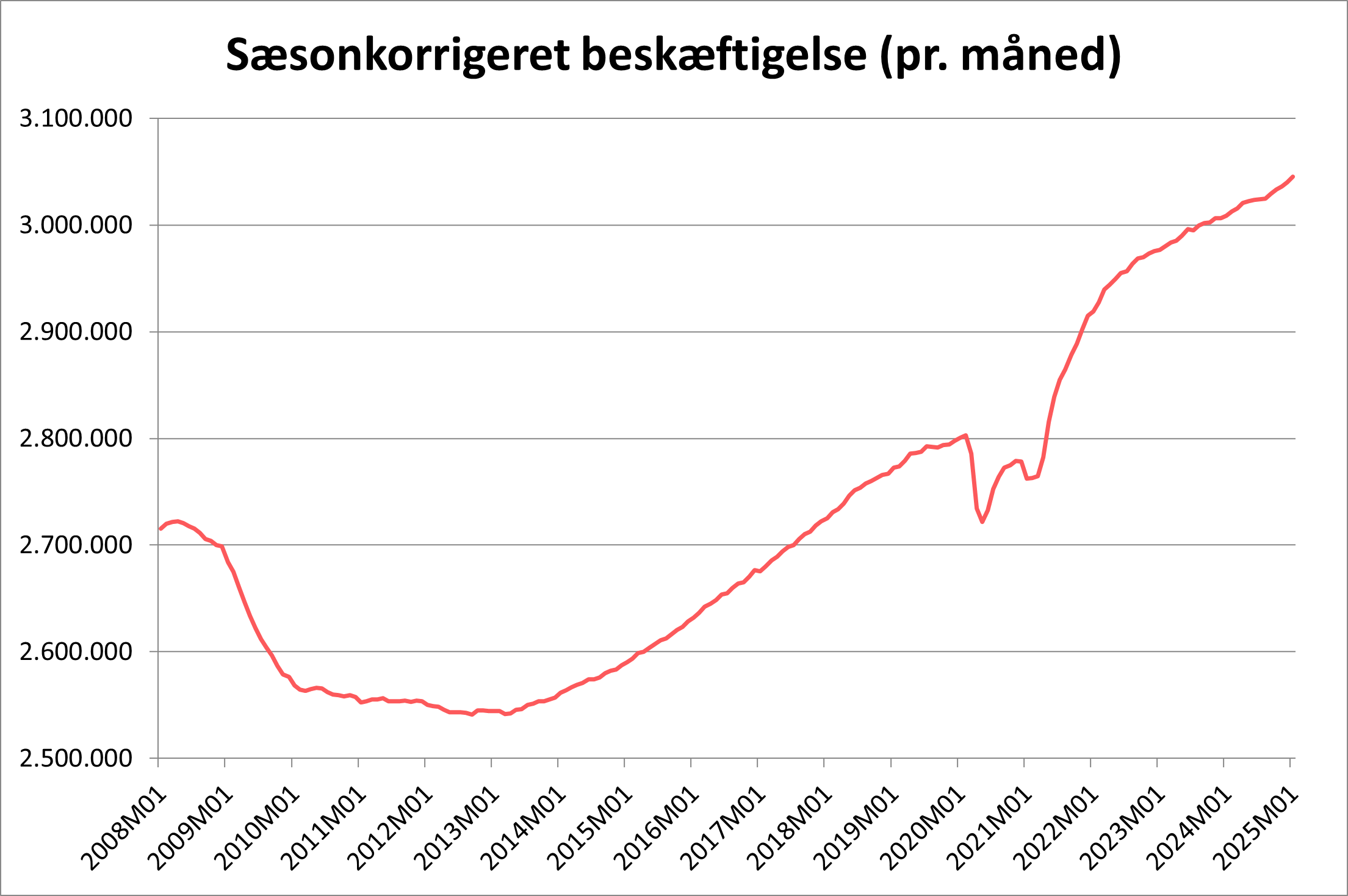 Graf over sæsonkorrigeret beskæftigelse - marts 2025