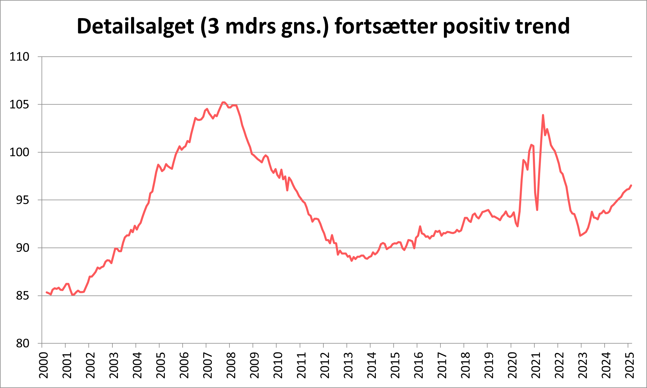 Graf over detailsalget, marts 2025