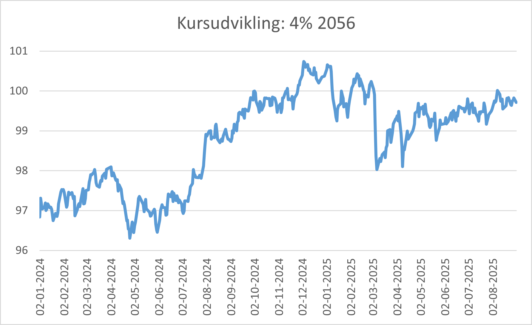 Graf over kursudvikling på 4%-realkreditlån