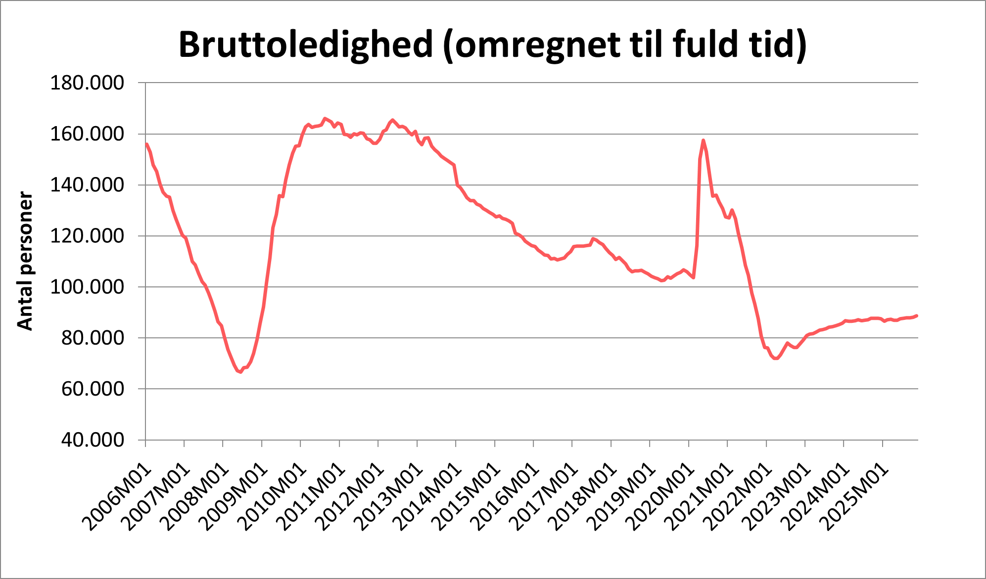 Bruttoledighed omregnet til fuld tid